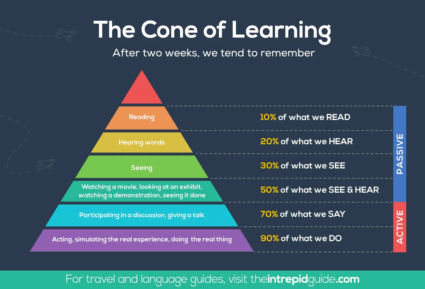 The Cone of Learning - What we remember after 2 weeks