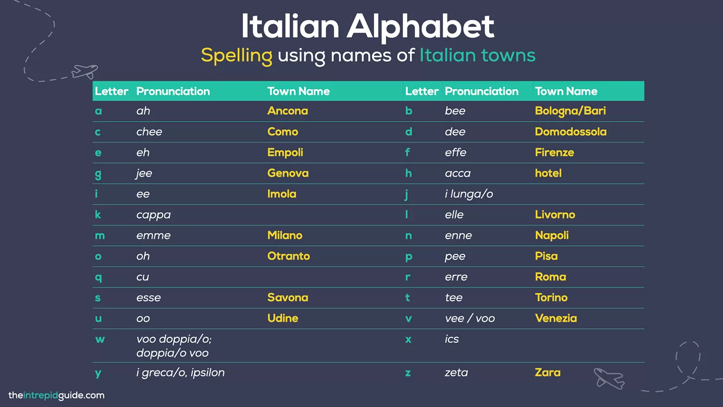 Italian alphabet and how to spell using town names