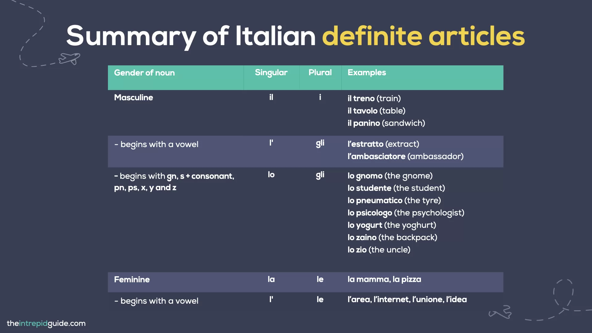 Gender of Italian nouns guide - Table of Italian Definite Articles