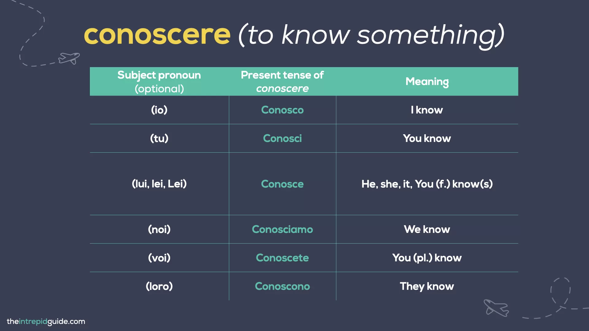 What is the difference between SAPERE and CONOSCERE - How to conjugate the verb CONOSCERE