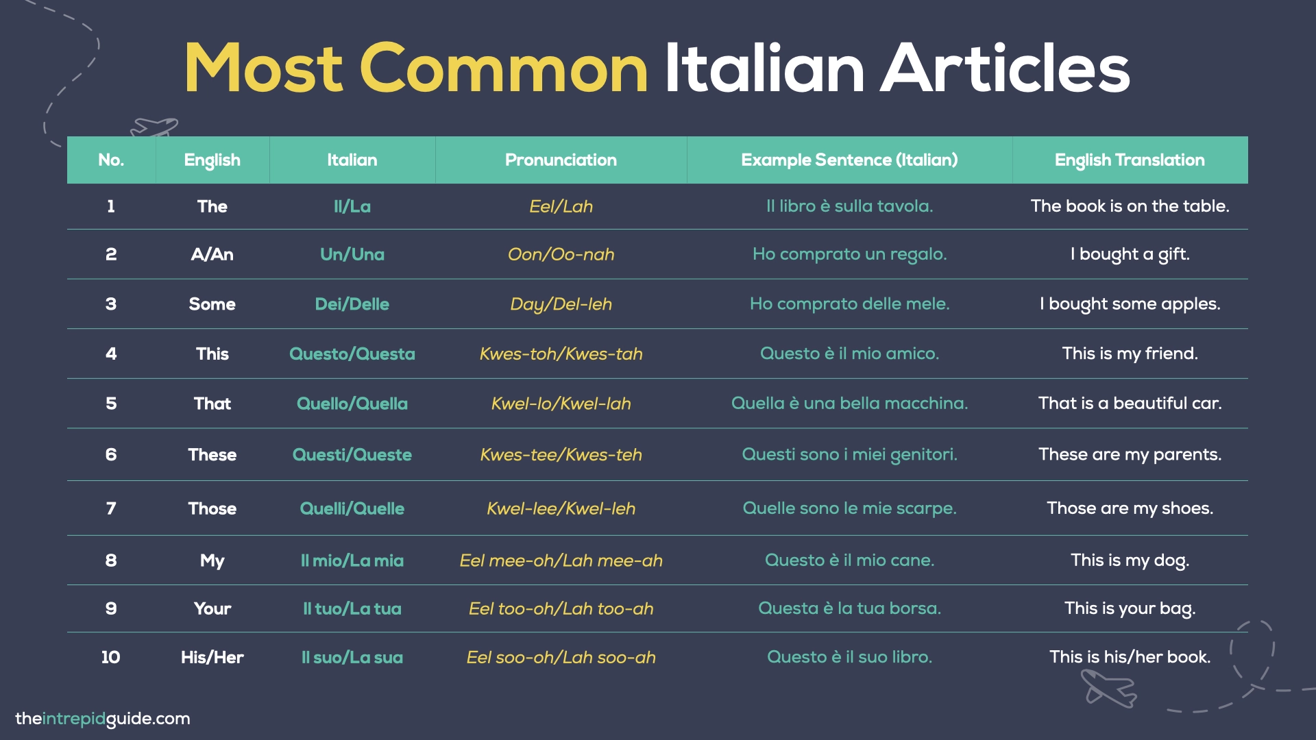 100 Most Common Italian Words - Italian Articles