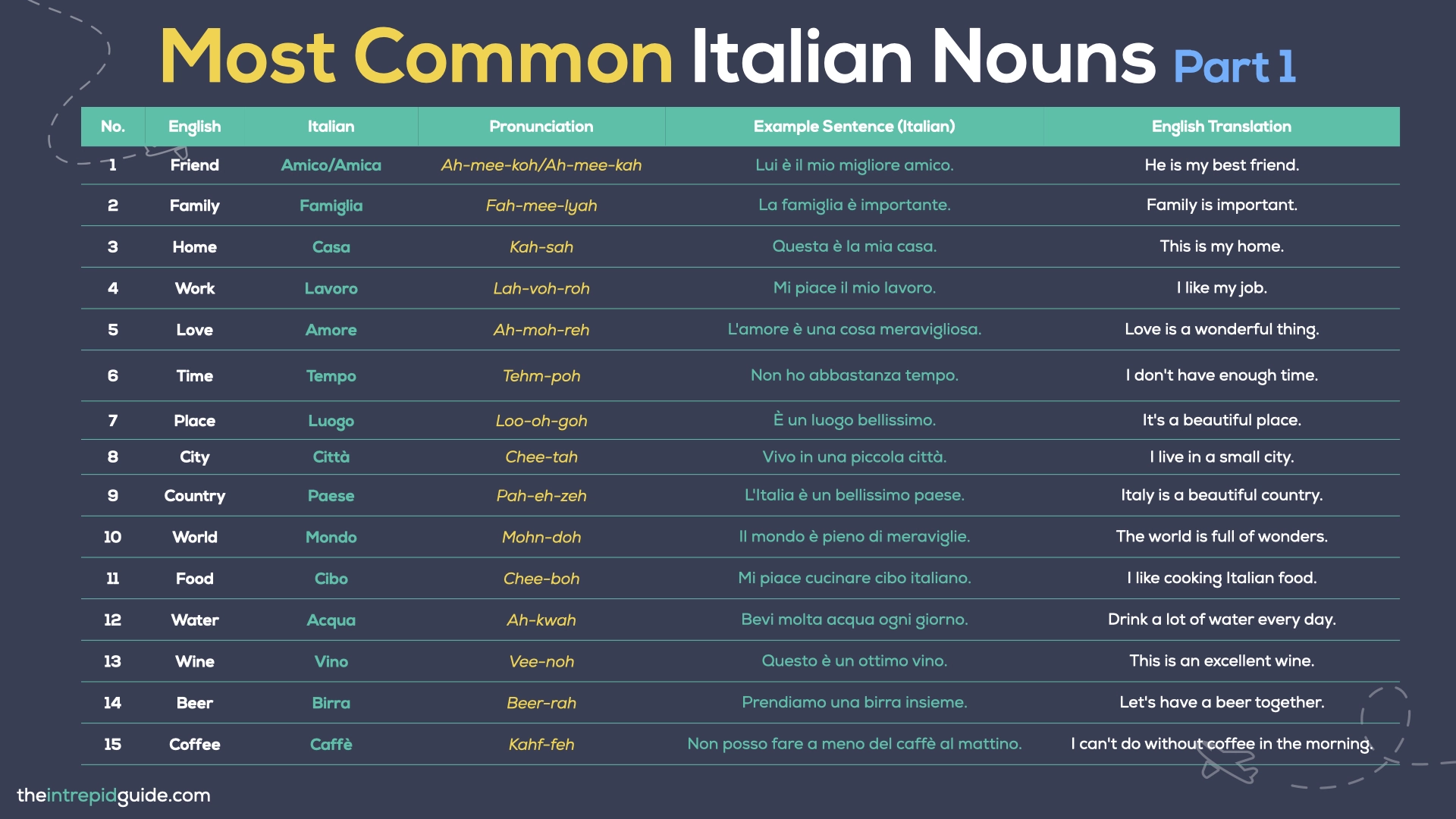 100 Most Common Italian Words - Italian Nouns - Part 1