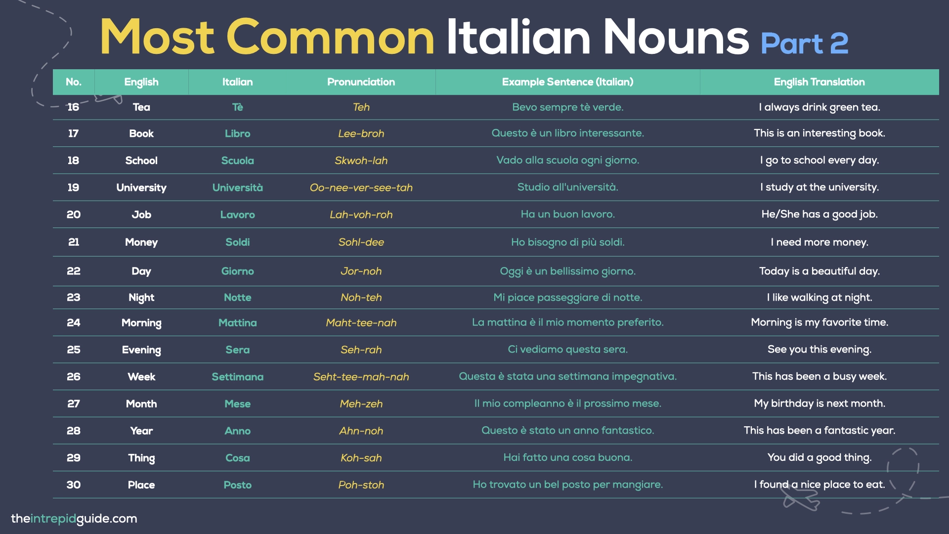 100 Most Common Italian Words - Italian Nouns - Part 2
