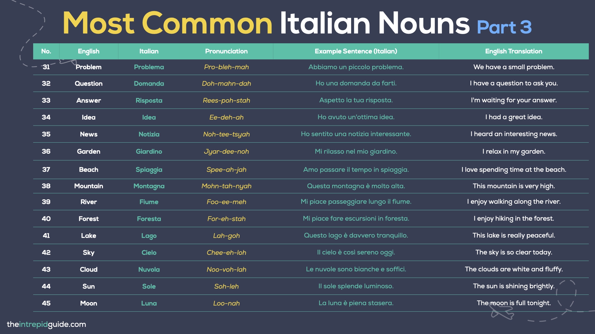 100 Most Common Italian Words - Italian Nouns - Part 3