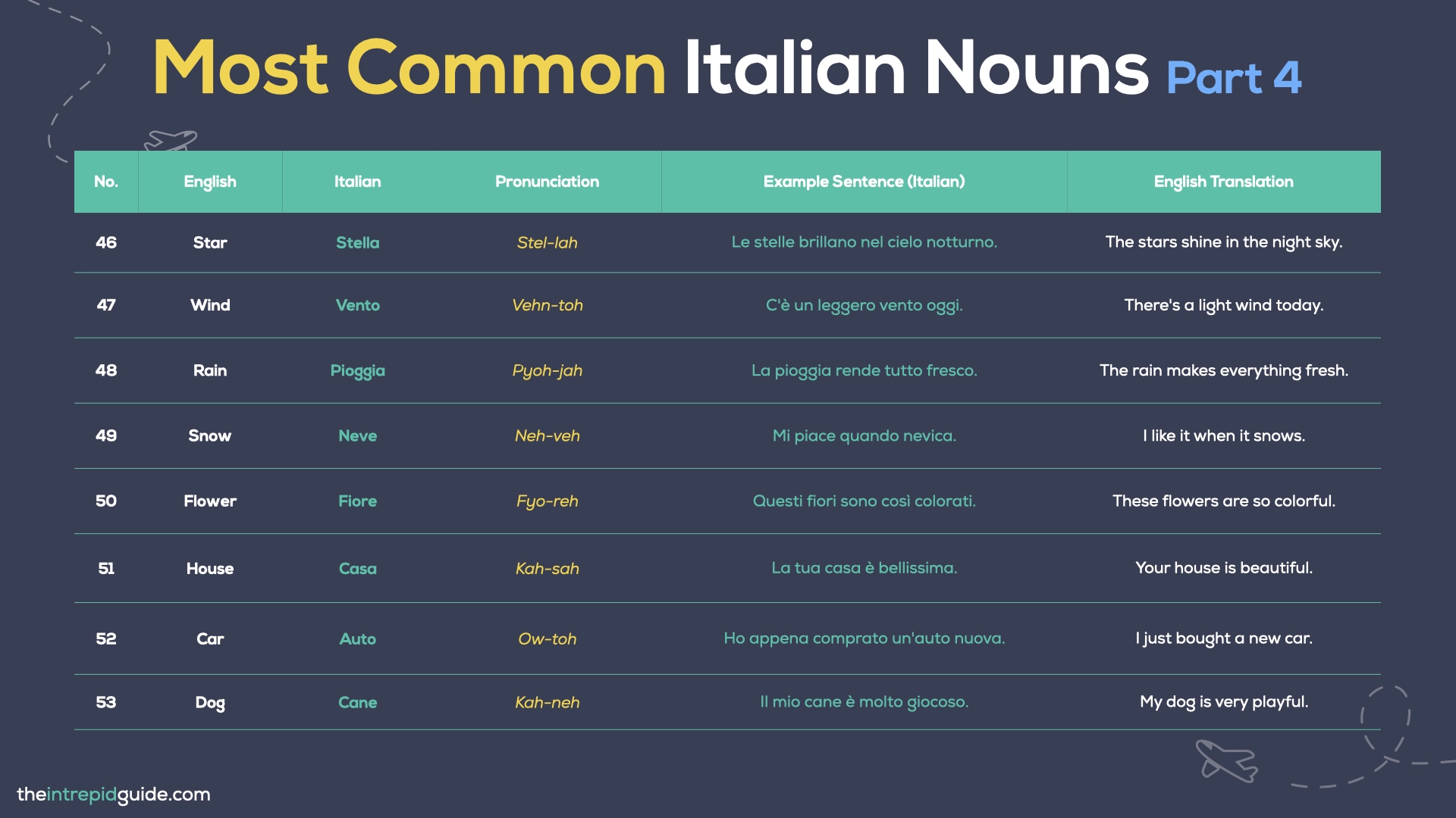 100 Most Common Italian Words - Italian Nouns - Part 4