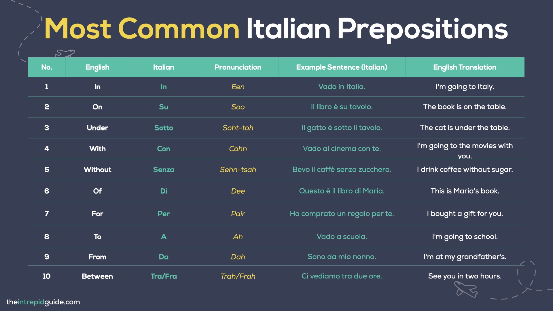 100 Most Common Italian Words - Italian Prepositions