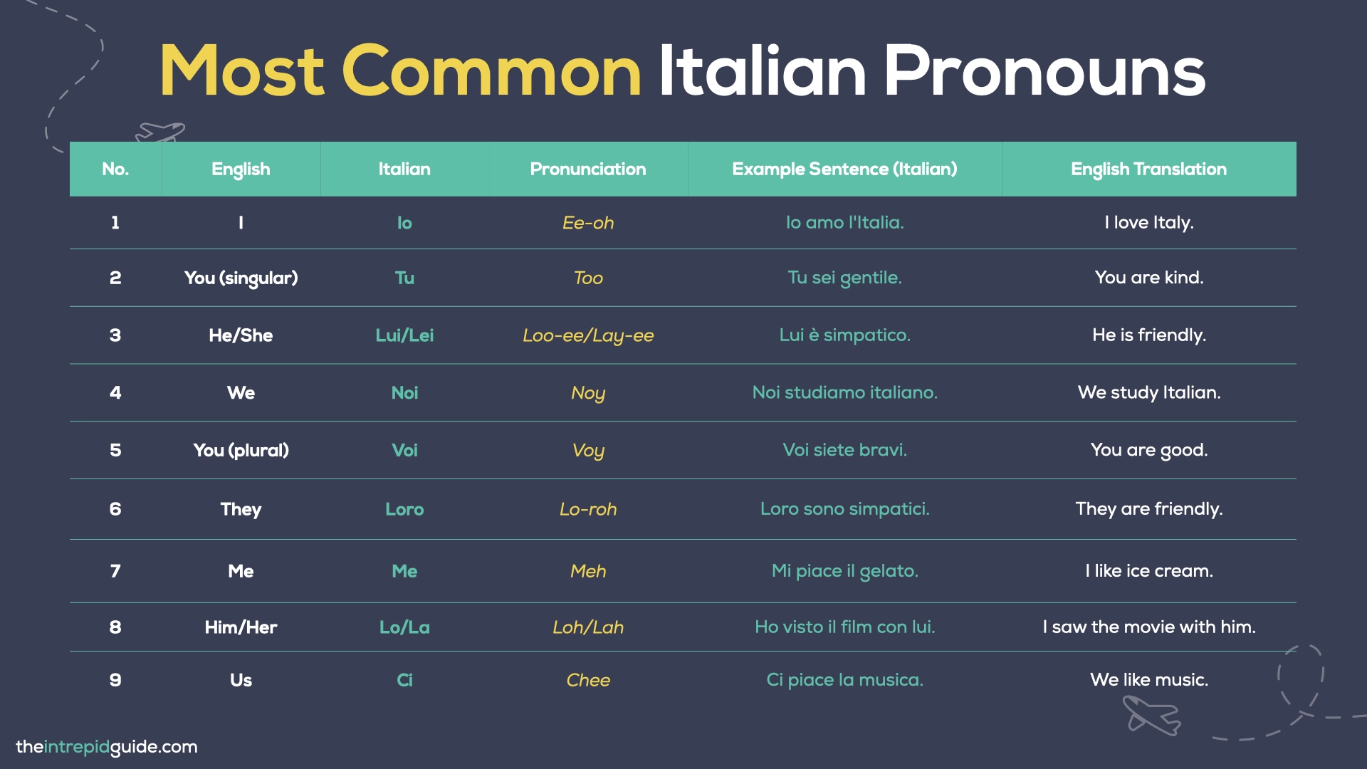 100 Most Common Italian Words - Italian Pronouns