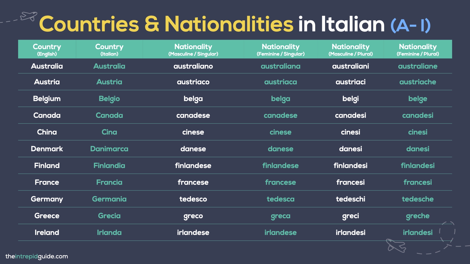 Countries and Nationalities in Italian - From A - I