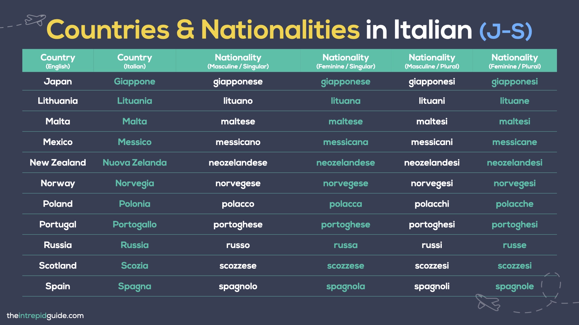 Countries and Nationalities in Italian - From J-S