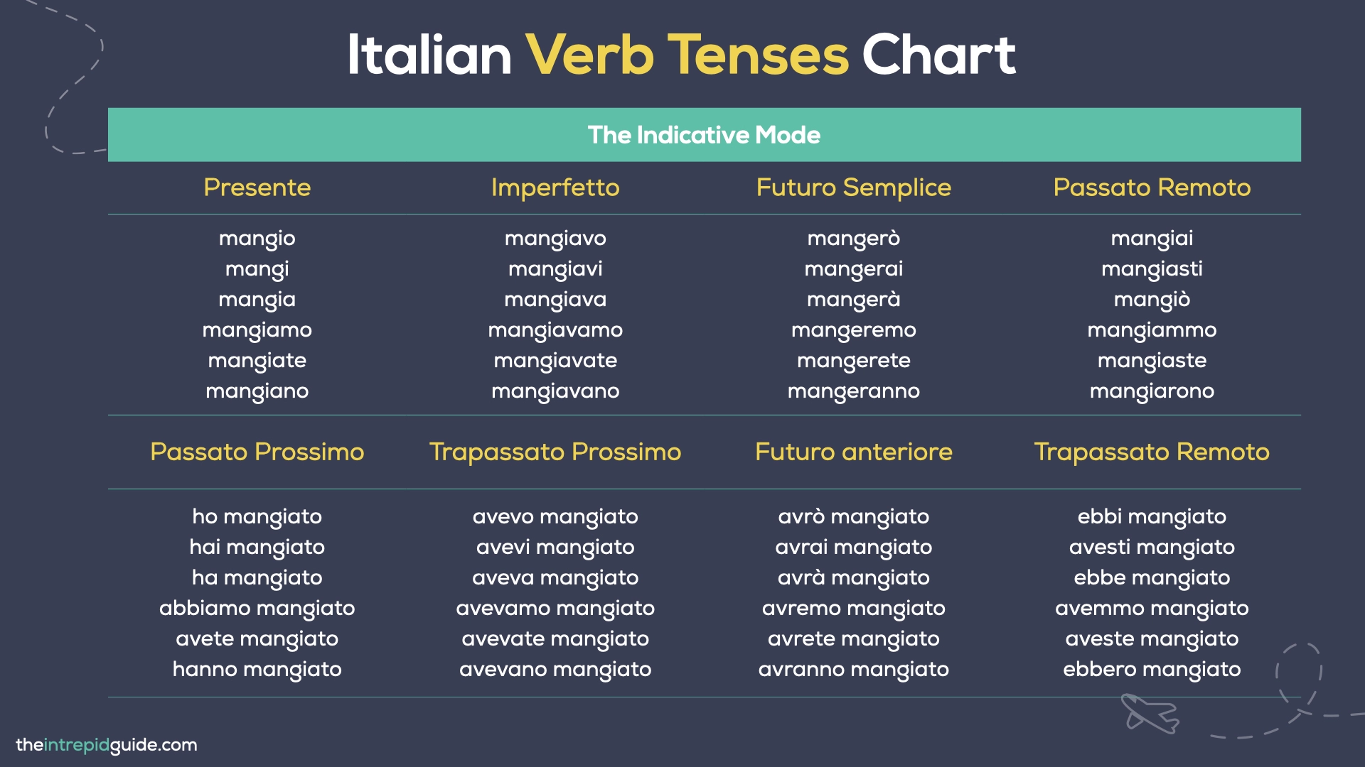 Italian Verb Tenses Chart - Indicative Mode