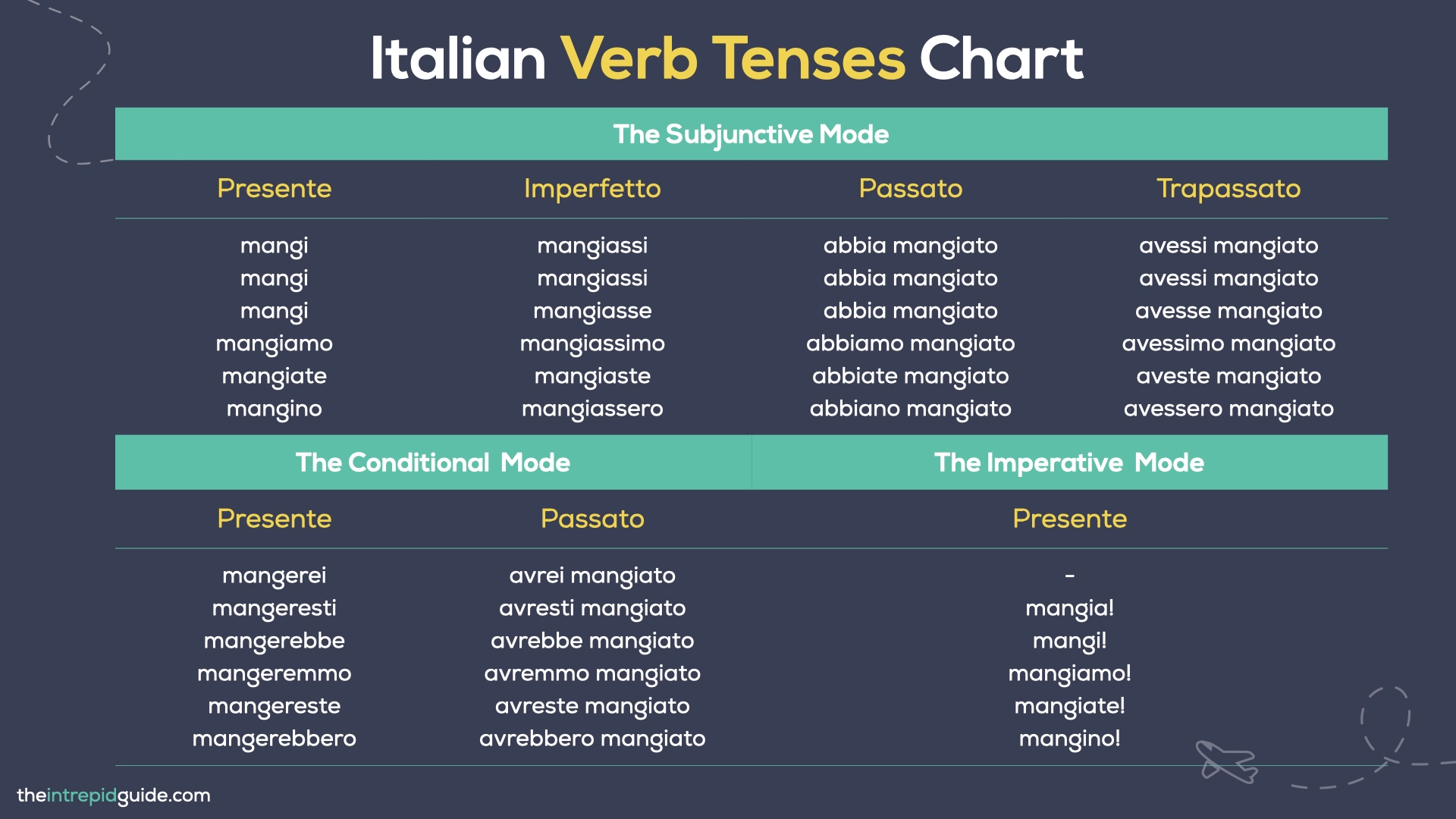 Italian Verb Tenses Chart - Subjunctive, Conditional, Imperative Modes
