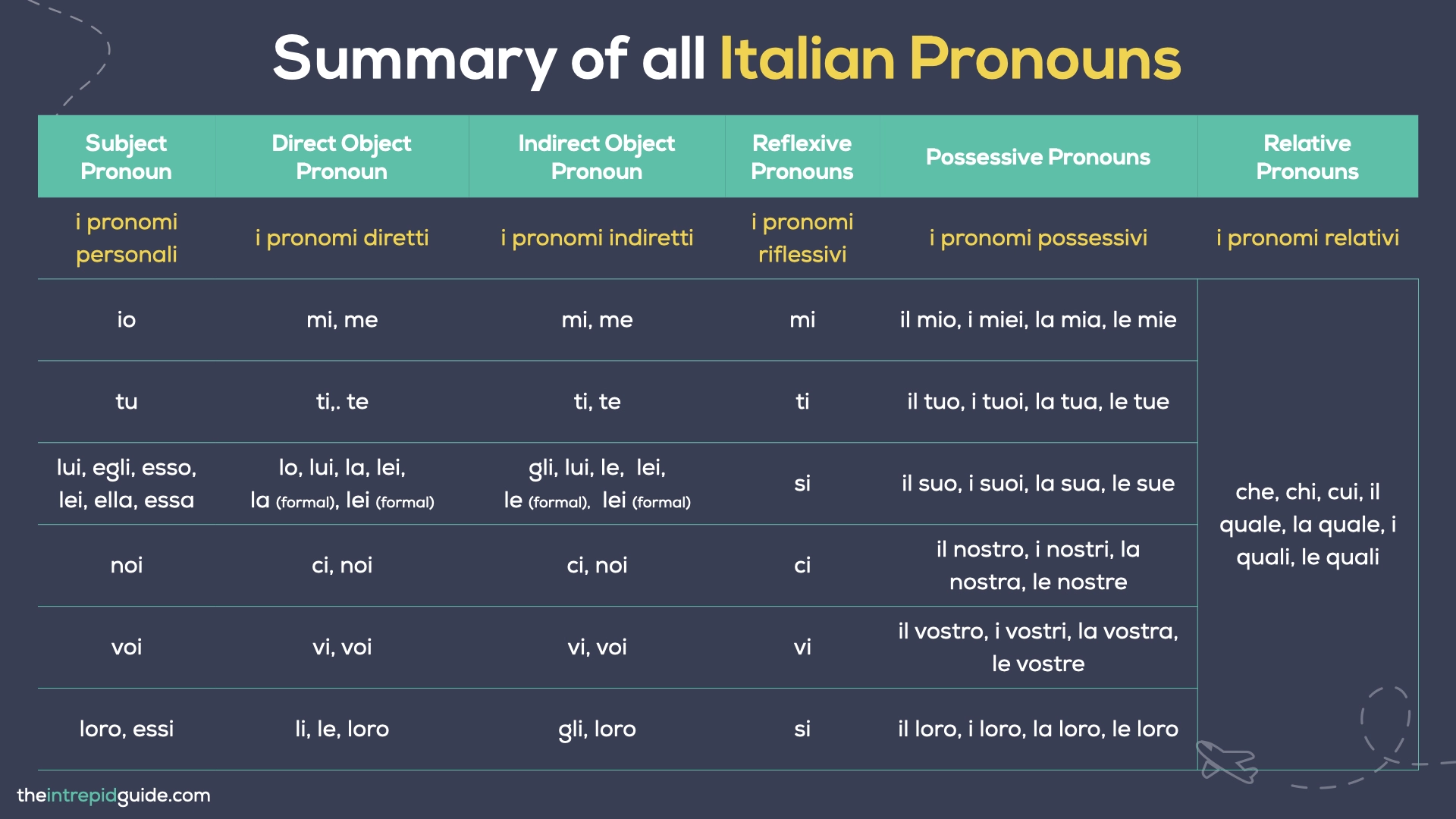 Italian Pronouns Chart - Summary of all Italian Pronouns