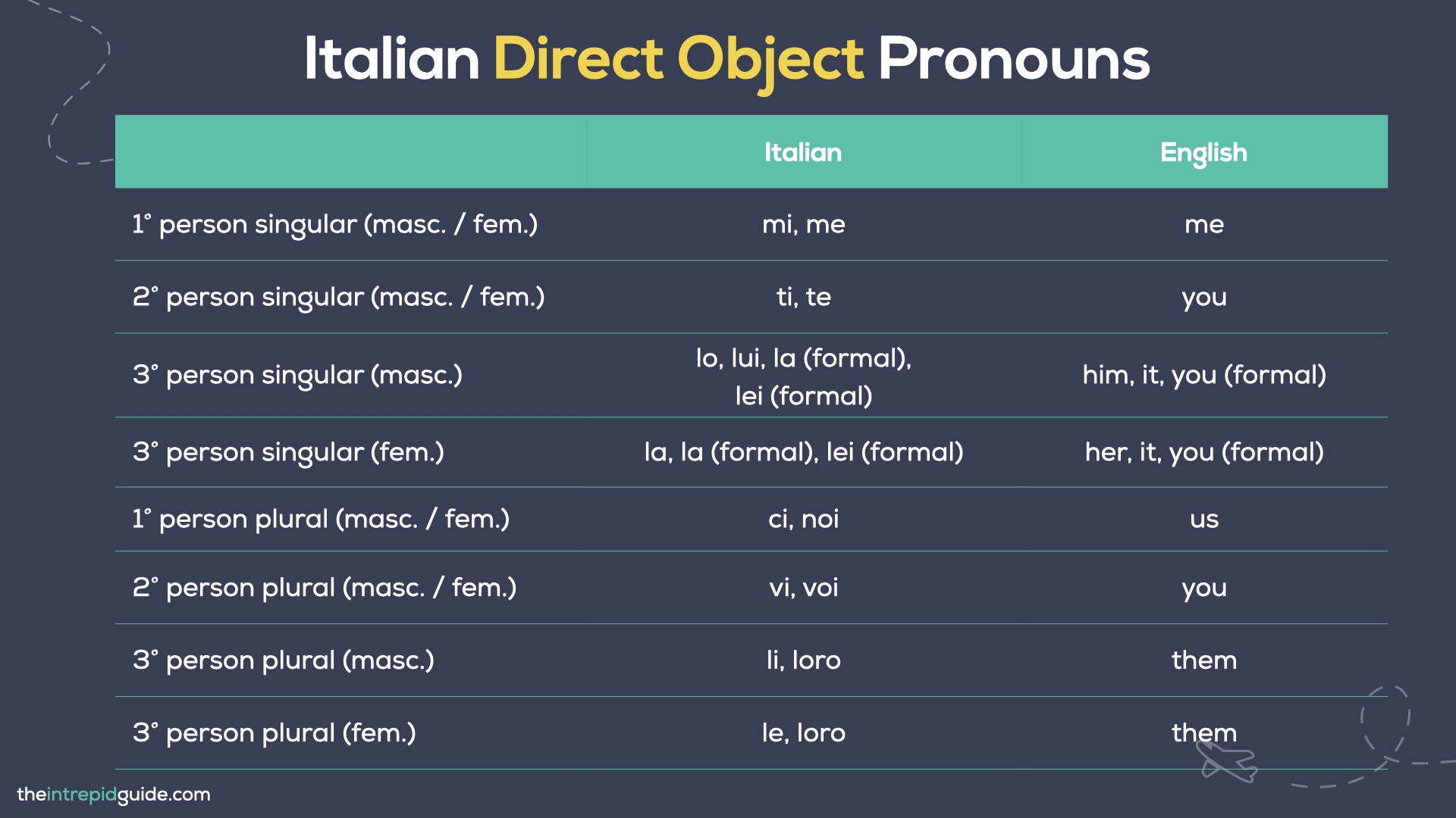 Italian Pronouns - Italian Direct Object Pronouns Chart