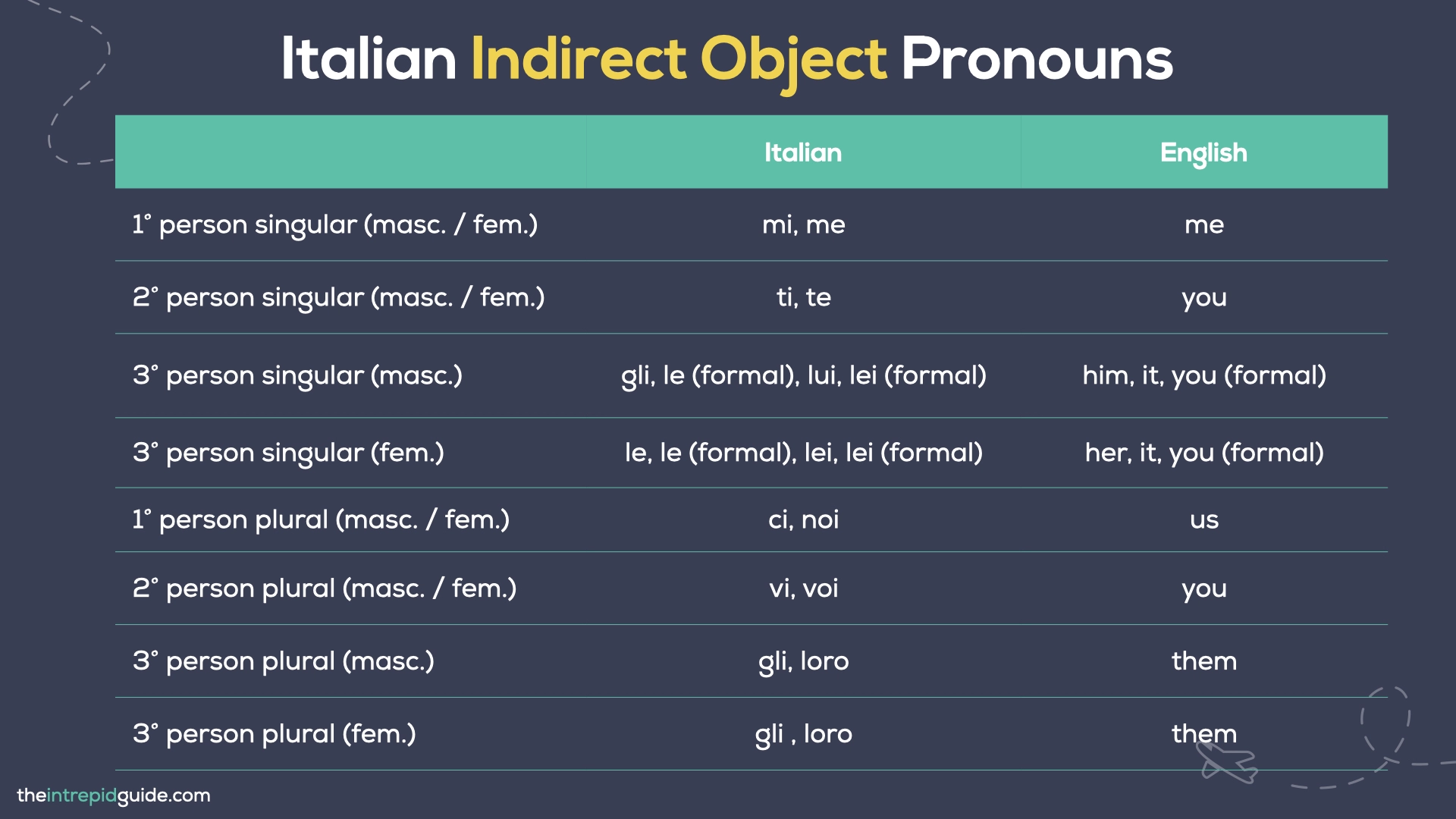 Italian Pronouns - Italian Indirect Object Pronouns Chart