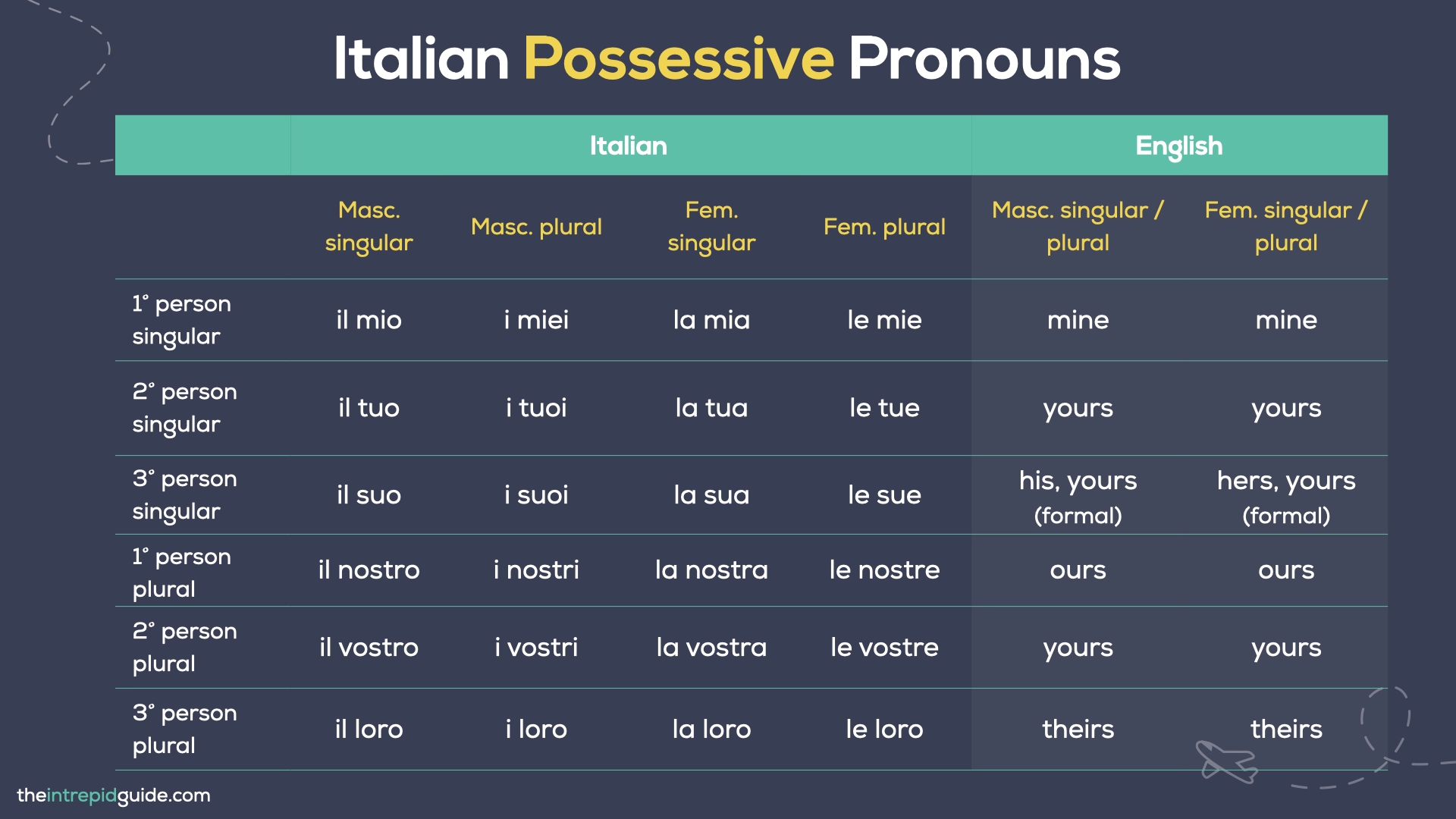 Italian Pronouns - Italian Possessive Pronouns Chart