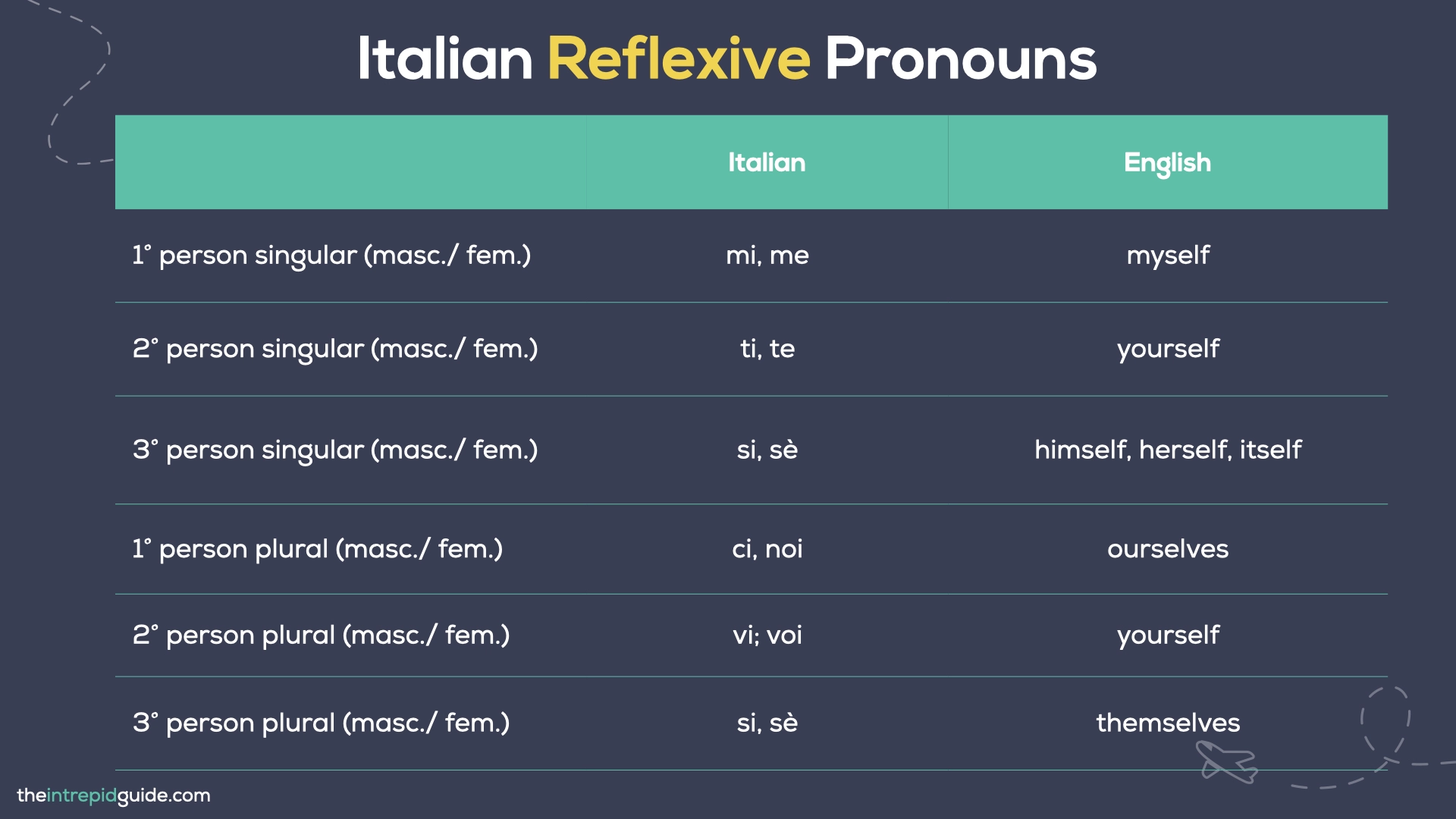 Italian Pronouns - Italian Reflexive Pronouns Chart