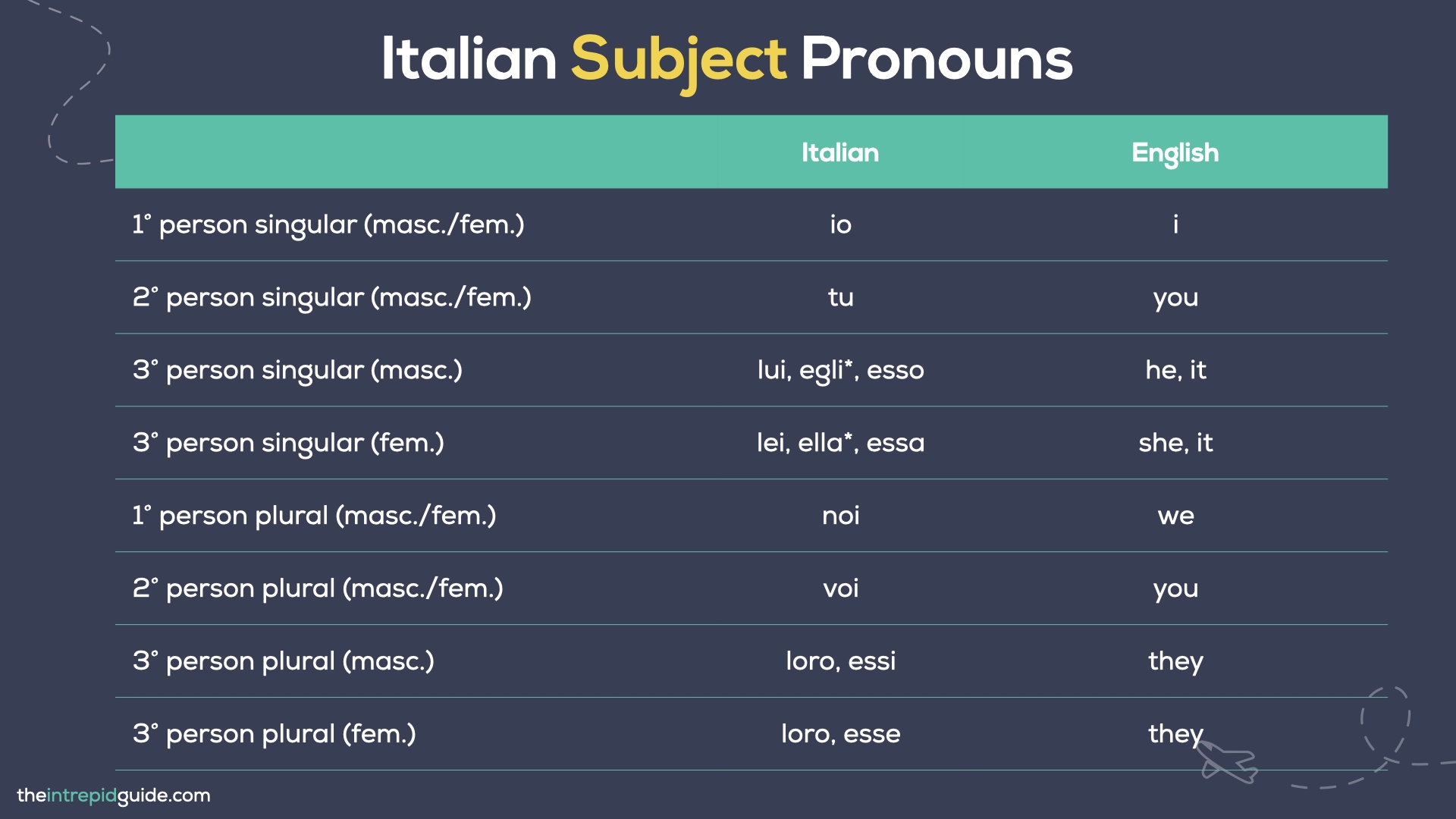 Italian Pronouns - Italian Subject Pronouns Chart