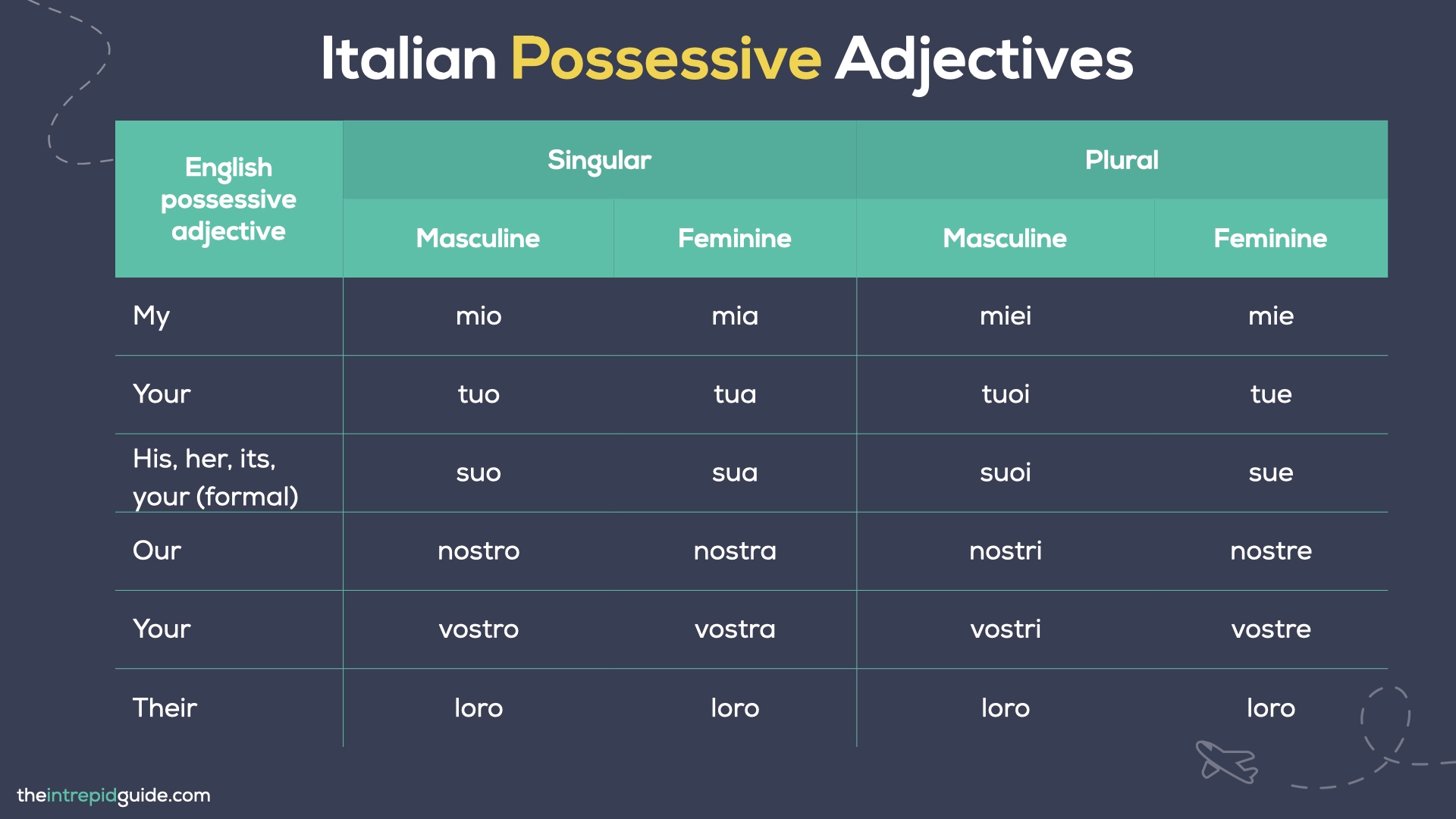 Italian Possessive Adjectives Chart