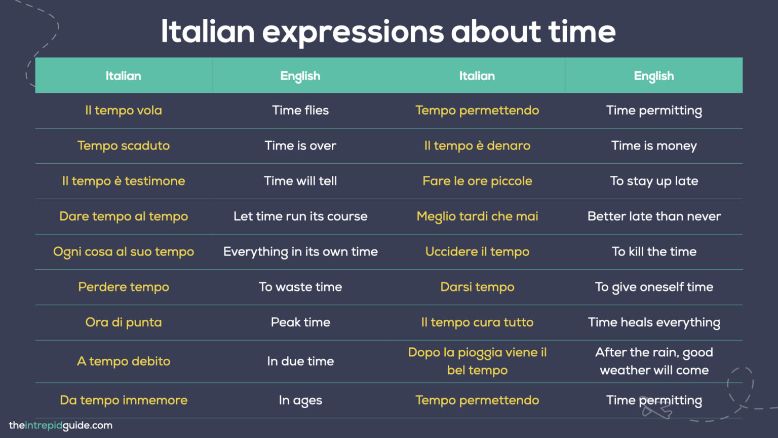 Telling the Time in Italian: A Complete Guide for Beginners 📚 + FREE ...