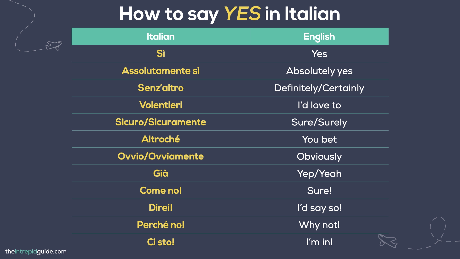 How to say YES in Italian